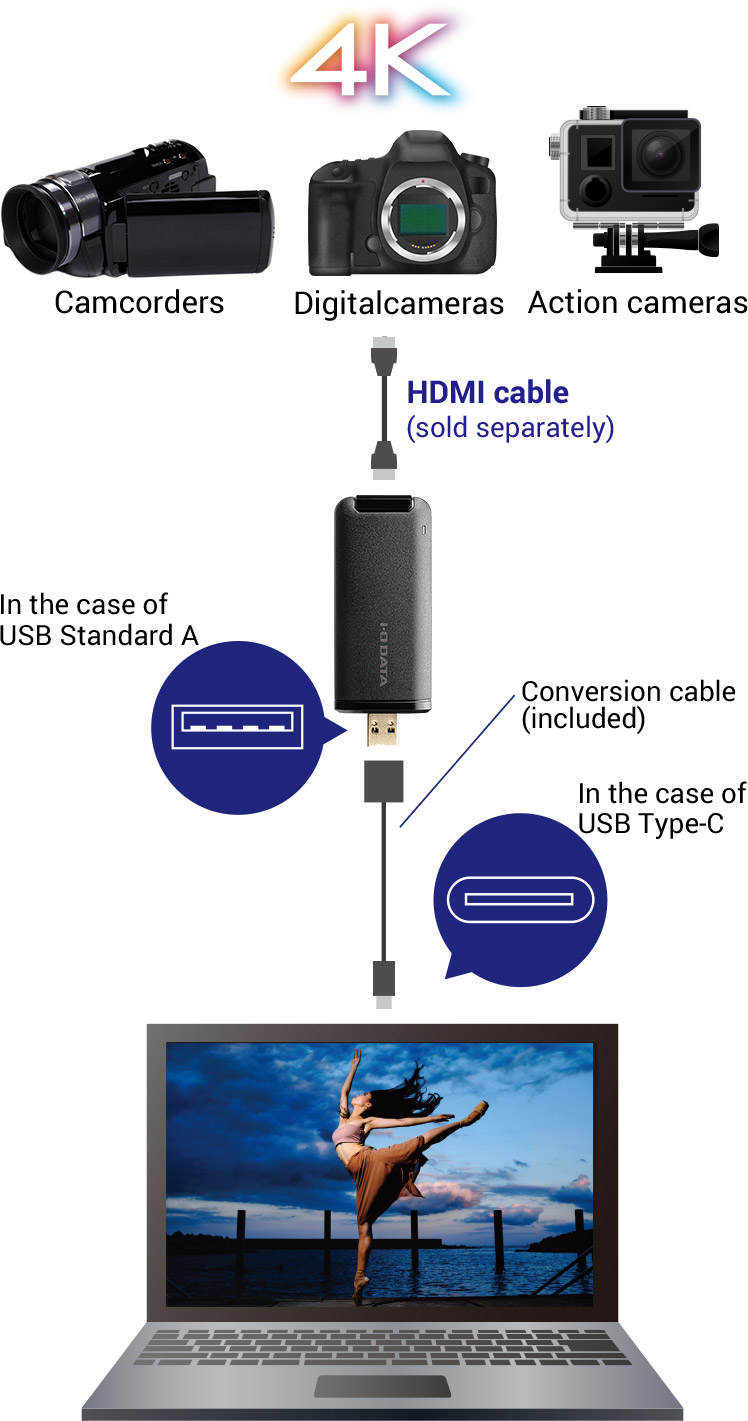 Simply connect to cameras and PCs with an HDMI output port with a cable