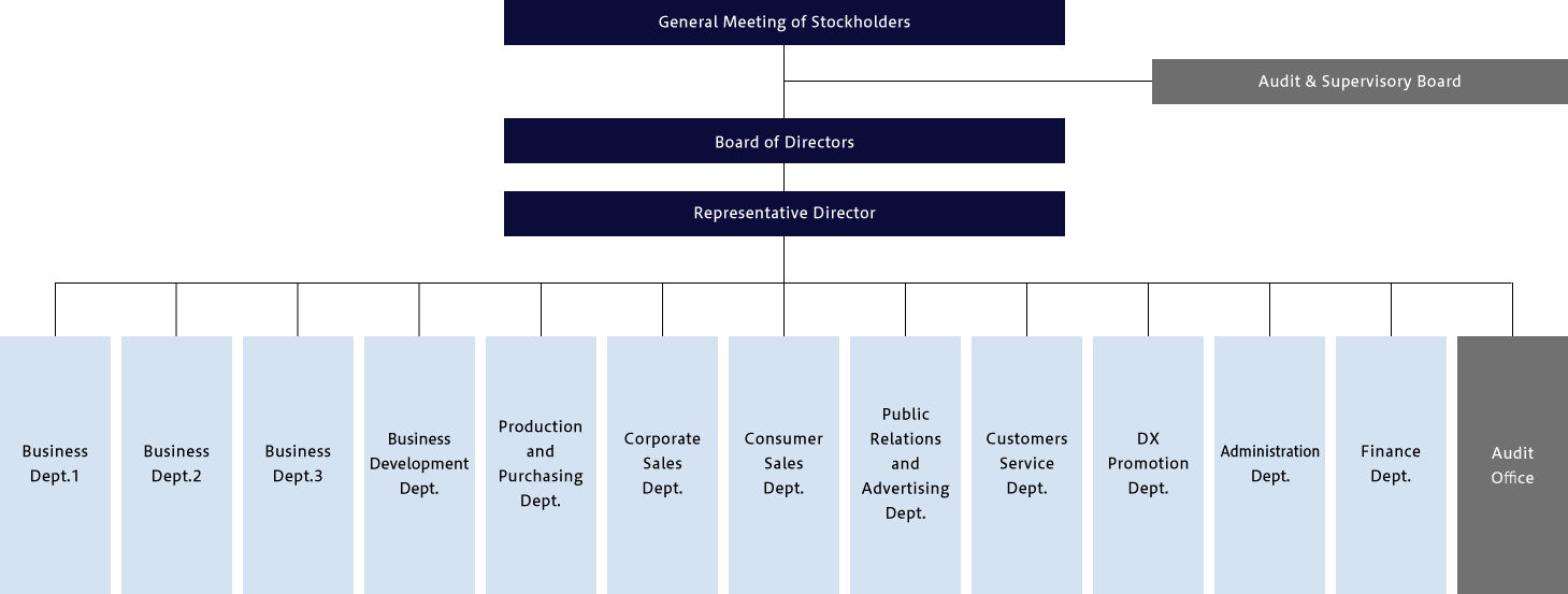 Organization Chart