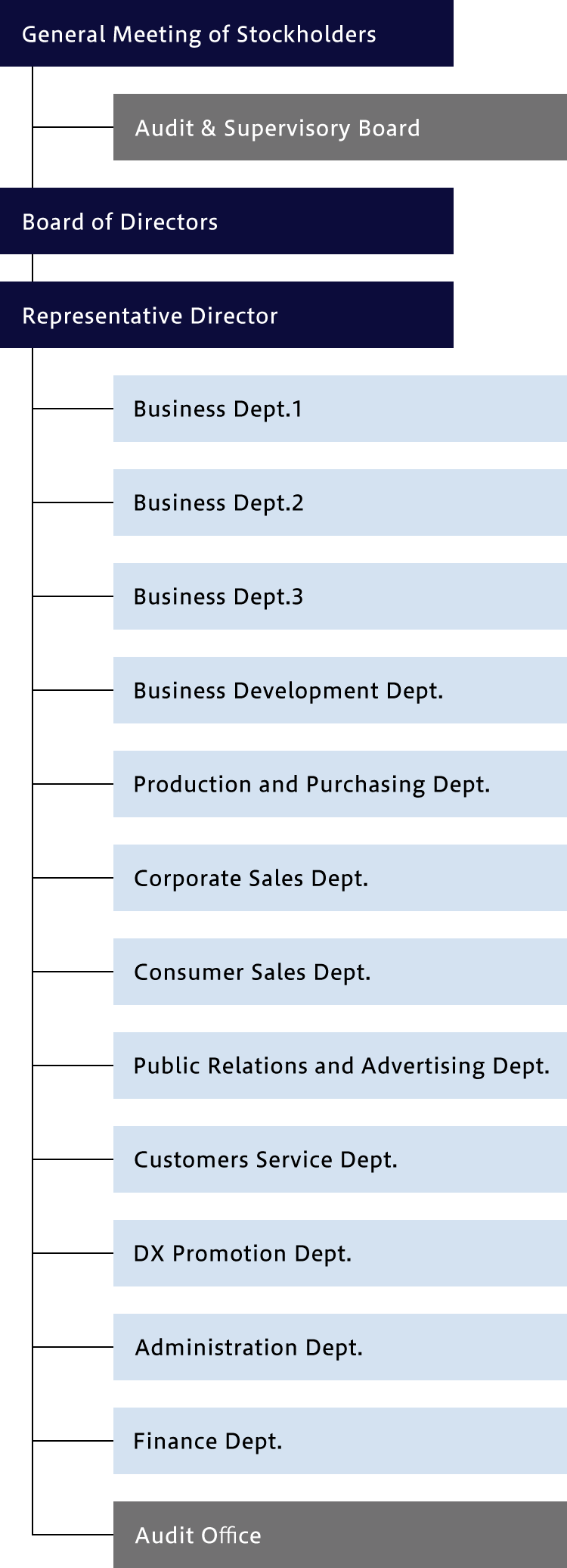 Organization Chart