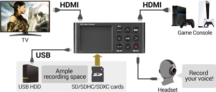 Just hook it up between a game console and TV without using a PC!