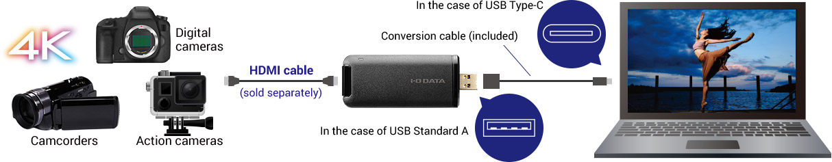 Simply connect to cameras and PCs with an HDMI output port with a cable